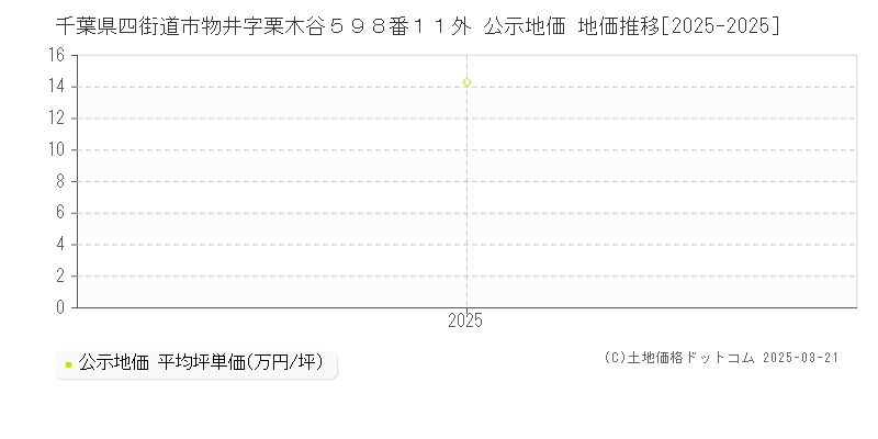 千葉県四街道市物井字栗木谷５９８番１１外 公示地価 地価推移[2025-2025]