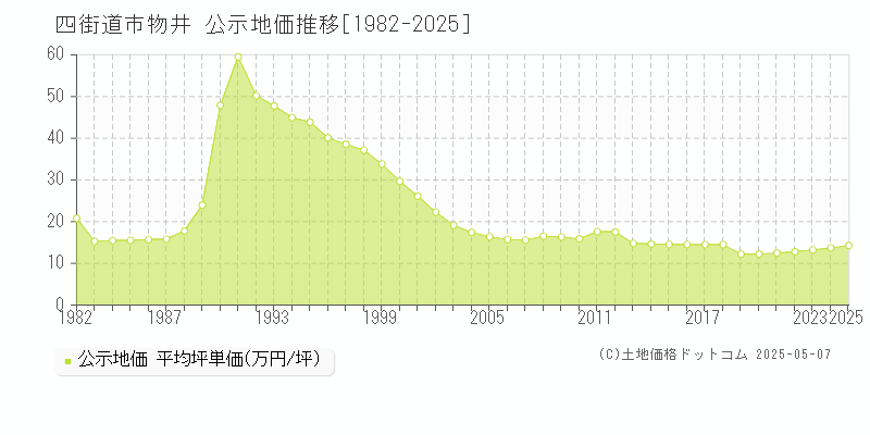 物井(四街道市)の公示地価推移グラフ(坪単価)[1982-2025年]