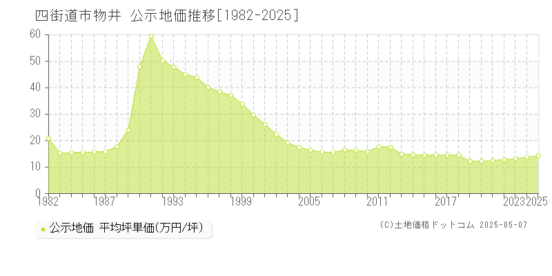 四街道市物井の地価公示推移グラフ 