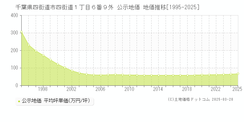 千葉県四街道市四街道１丁目６番９外 公示地価 地価推移[1995-2025]