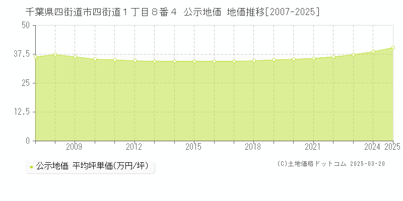 千葉県四街道市四街道１丁目８番４ 公示地価 地価推移[2007-2025]