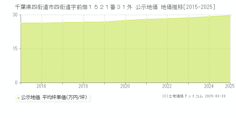 千葉県四街道市四街道字前畑１５２１番３１外 公示地価 地価推移[2015-2025]
