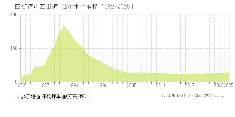 四街道(四街道市)の公示地価推移グラフ(坪単価)[1982-2025年]