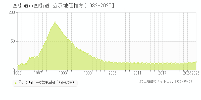 四街道市四街道の地価公示推移グラフ 