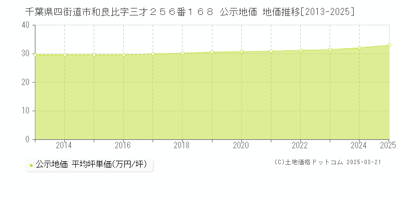 千葉県四街道市和良比字三才２５６番１６８ 公示地価 地価推移[2013-2025]
