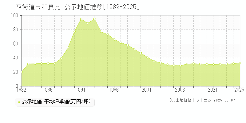 和良比(四街道市)の公示地価推移グラフ(坪単価)[1982-2025年]