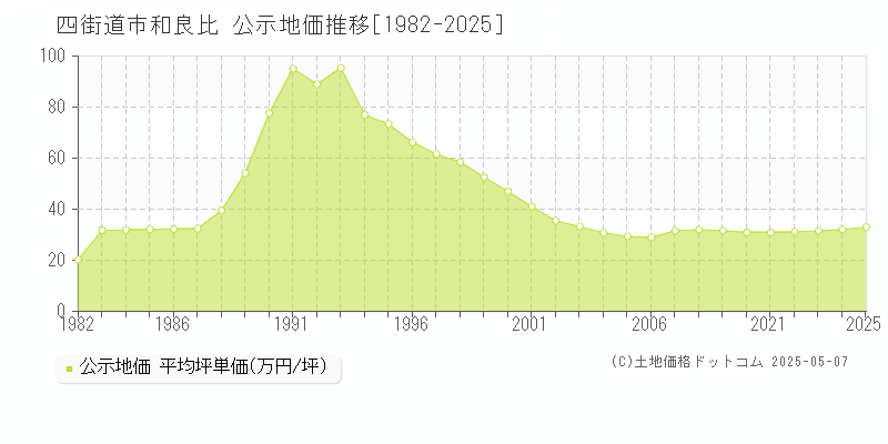 四街道市和良比の地価公示推移グラフ 