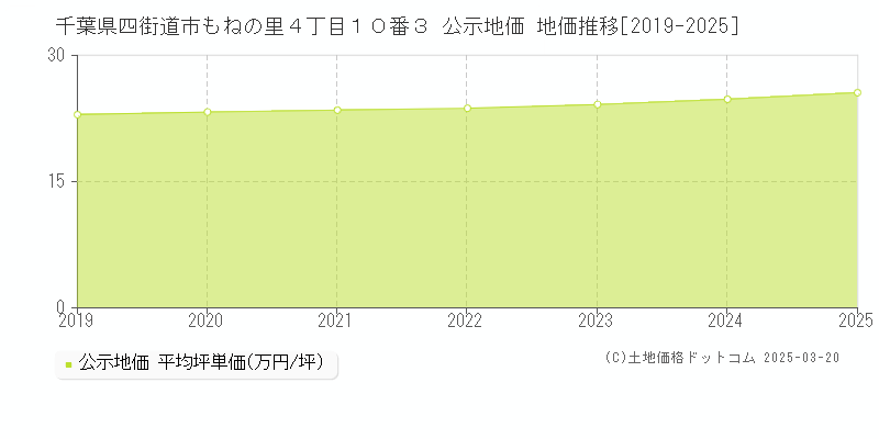 千葉県四街道市もねの里４丁目１０番３ 公示地価 地価推移[2019-2025]