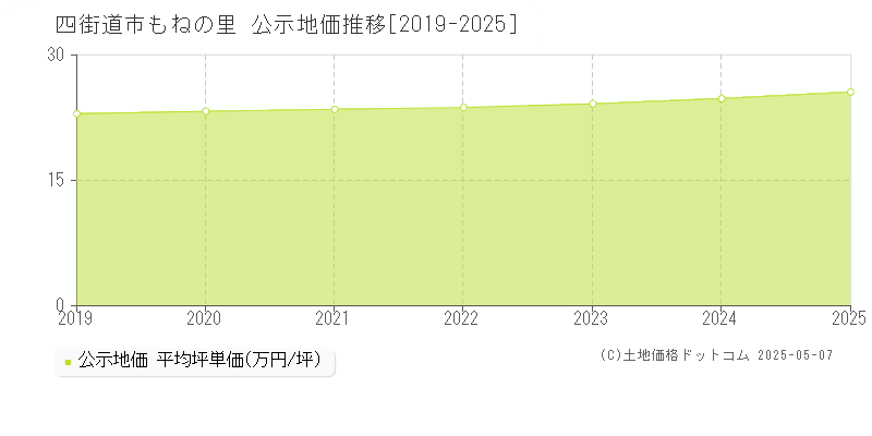 もねの里(四街道市)の公示地価推移グラフ(坪単価)[2019-2025年]