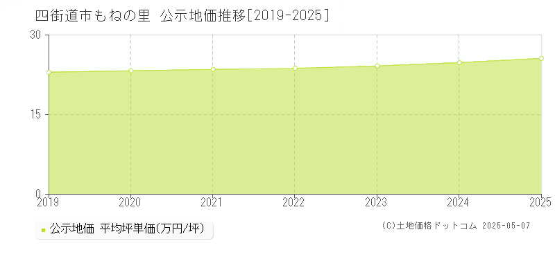 四街道市もねの里の地価公示推移グラフ 