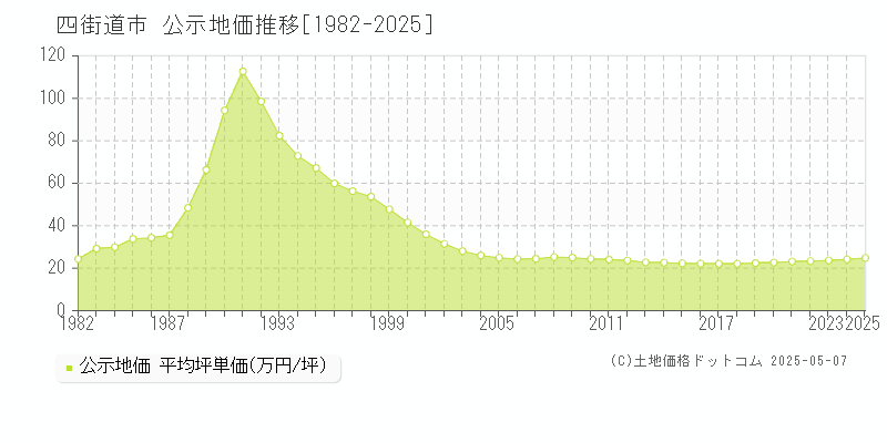 四街道市(千葉県)の公示地価推移グラフ(坪単価)[1982-2025年]