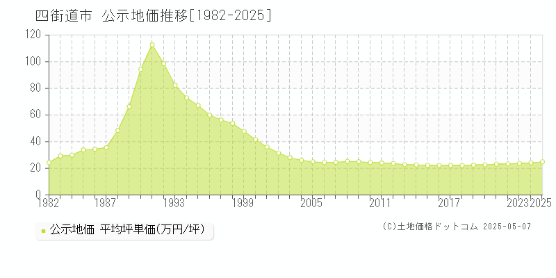 四街道市全域の地価公示推移グラフ 