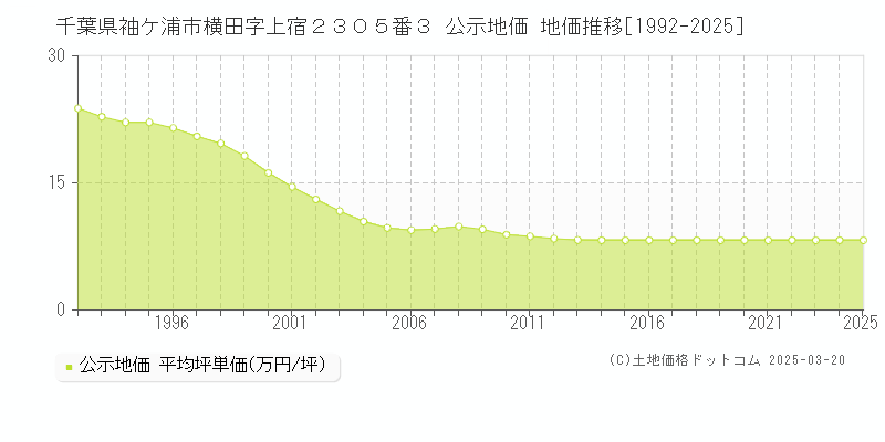 千葉県袖ケ浦市横田字上宿２３０５番３ 公示地価 地価推移[1992-2025]