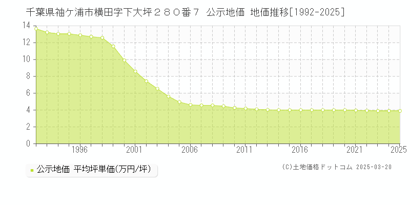 千葉県袖ケ浦市横田字下大坪２８０番７ 公示地価 地価推移[1992-2025]