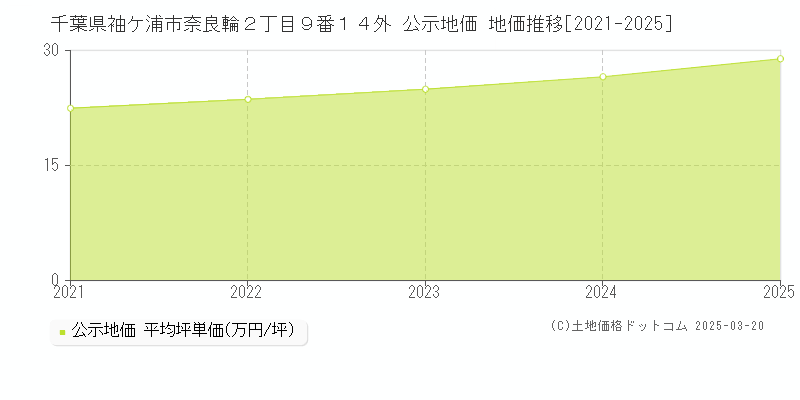 千葉県袖ケ浦市奈良輪２丁目９番１４外 公示地価 地価推移[2021-2025]