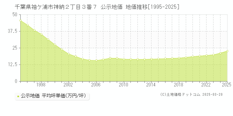 千葉県袖ケ浦市神納２丁目３番７ 公示地価 地価推移[1995-2025]