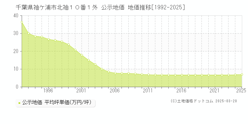 千葉県袖ケ浦市北袖１０番１外 公示地価 地価推移[1992-2025]