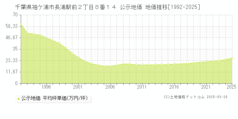 千葉県袖ケ浦市長浦駅前２丁目８番１４ 公示地価 地価推移[1992-2025]