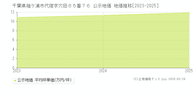 千葉県袖ケ浦市代宿字穴田８５番７６ 公示地価 地価推移[2023-2025]