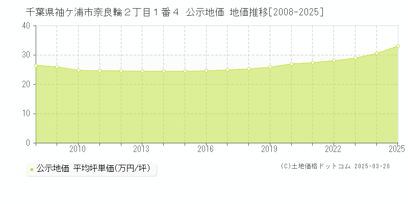 千葉県袖ケ浦市奈良輪２丁目１番４ 公示地価 地価推移[2008-2025]