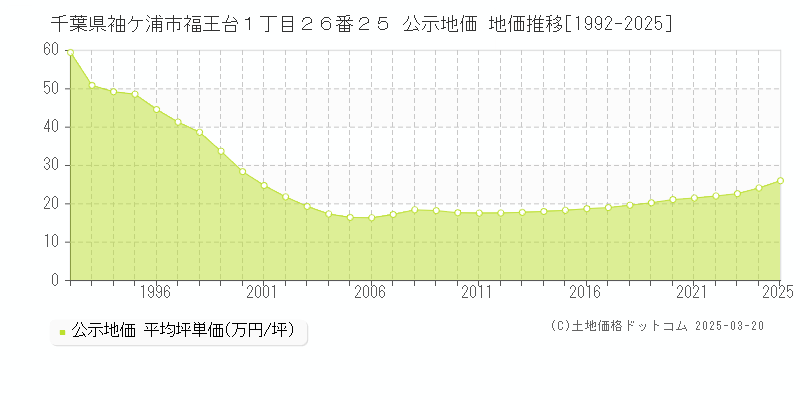 千葉県袖ケ浦市福王台１丁目２６番２５ 公示地価 地価推移[1992-2025]