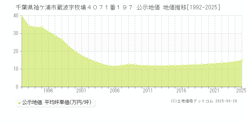 千葉県袖ケ浦市蔵波字牧場４０７１番１９７ 公示地価 地価推移[1992-2025]