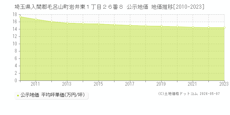 埼玉県入間郡毛呂山町岩井東１丁目２６番８ 公示価格 地価推移[2010-2023]