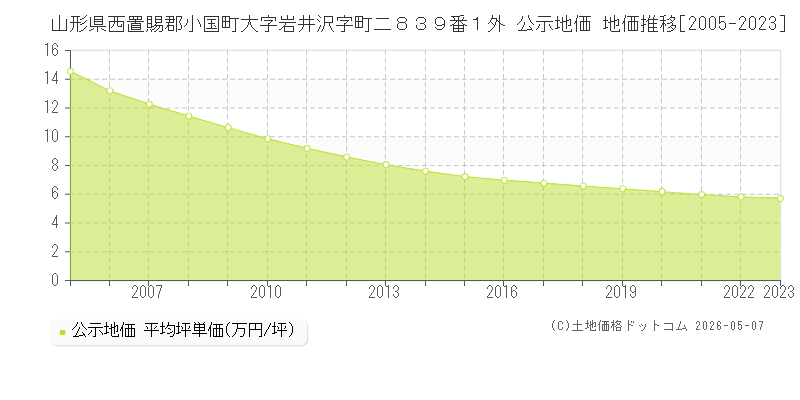 山形県西置賜郡小国町大字岩井沢字町二８３９番１外 公示価格 地価推移[2005-2023]