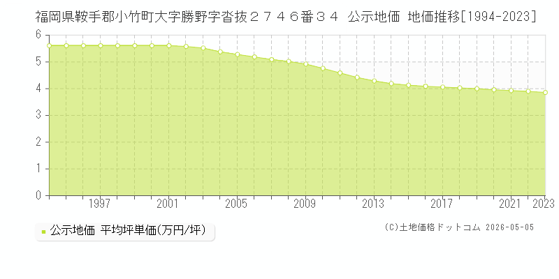 福岡県鞍手郡小竹町大字勝野字沓抜２７４６番３４ 公示価格 地価推移[1994-2023]