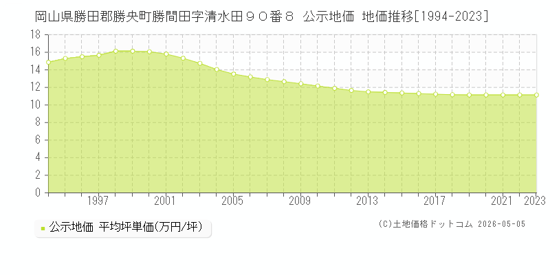 岡山県勝田郡勝央町勝間田字清水田９０番８ 公示価格 地価推移[1994-2023]