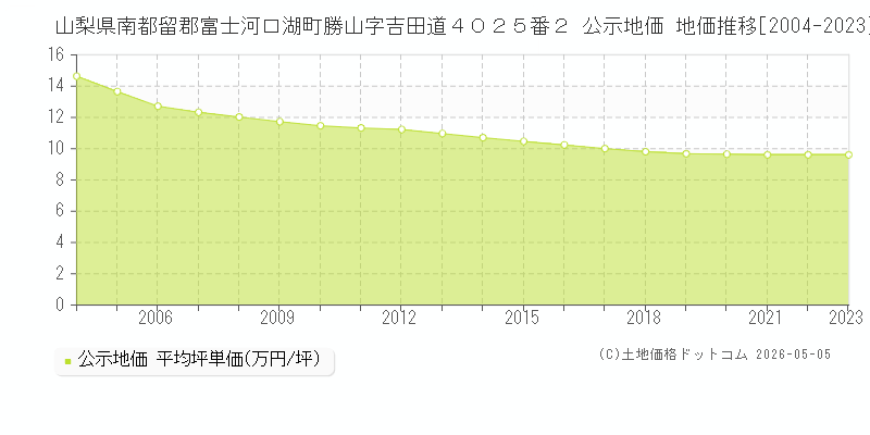 山梨県南都留郡富士河口湖町勝山字吉田道４０２５番２ 公示価格 地価推移[2004-2023]