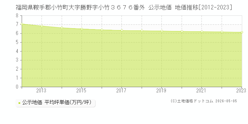 福岡県鞍手郡小竹町大字勝野字小竹３６７６番外 公示価格 地価推移[2012-2023]