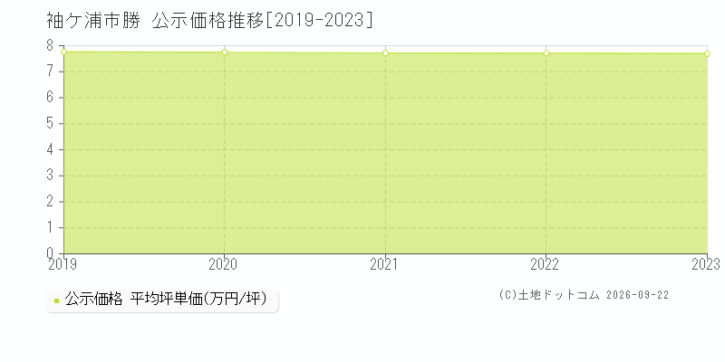 袖ケ浦市勝の公示価格推移グラフ(坪単価)[2019-2023年]