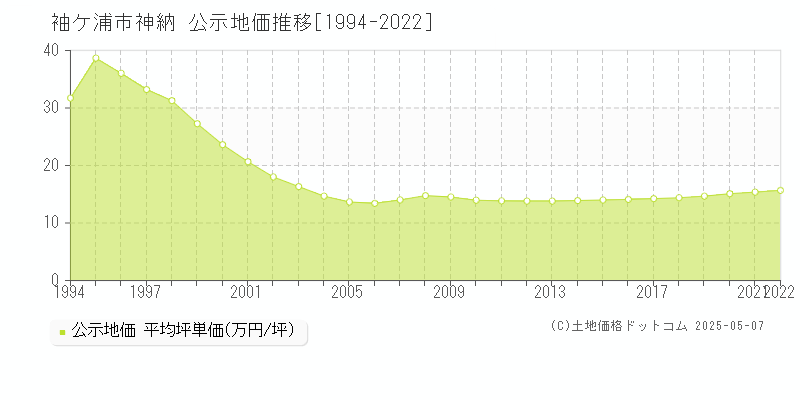 神納(袖ケ浦市)の公示地価推移グラフ(坪単価)[1994-2022年]