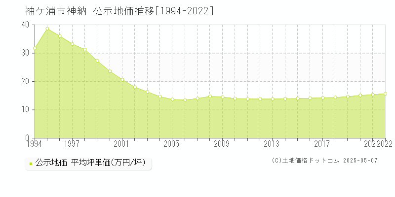 袖ケ浦市神納の地価公示推移グラフ 