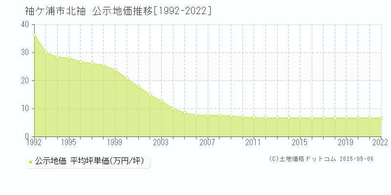 北袖(袖ケ浦市)の公示地価推移グラフ(坪単価)[1992-2022年]