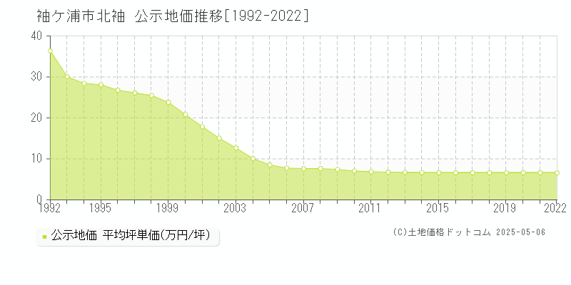 袖ケ浦市北袖の地価公示推移グラフ 