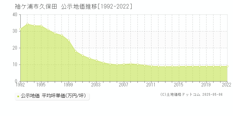 久保田(袖ケ浦市)の公示地価推移グラフ(坪単価)[1992-2022年]