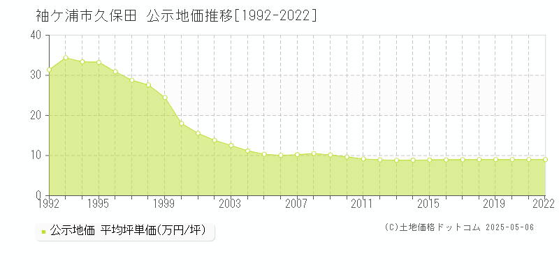 袖ケ浦市久保田の地価公示推移グラフ 