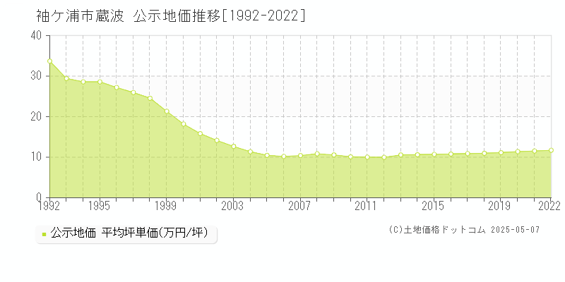 蔵波(袖ケ浦市)の公示地価推移グラフ(坪単価)[1992-2022年]