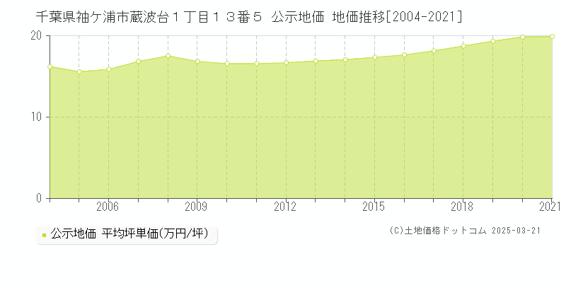 千葉県袖ケ浦市蔵波台１丁目１３番５ 公示地価 地価推移[2004-2021]