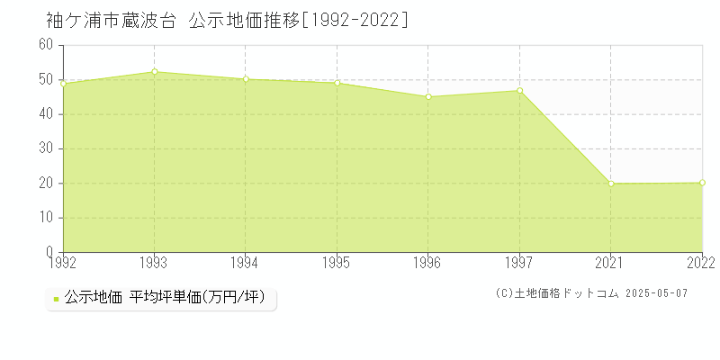 蔵波台(袖ケ浦市)の公示地価推移グラフ(坪単価)[1992-2022年]