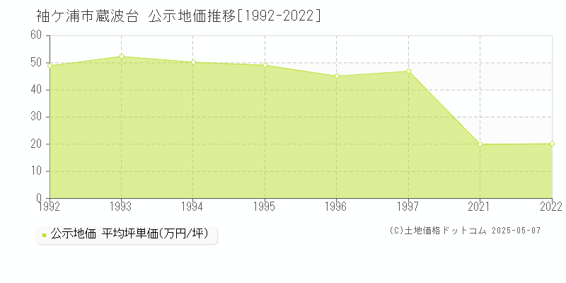 袖ケ浦市蔵波台の地価公示推移グラフ 