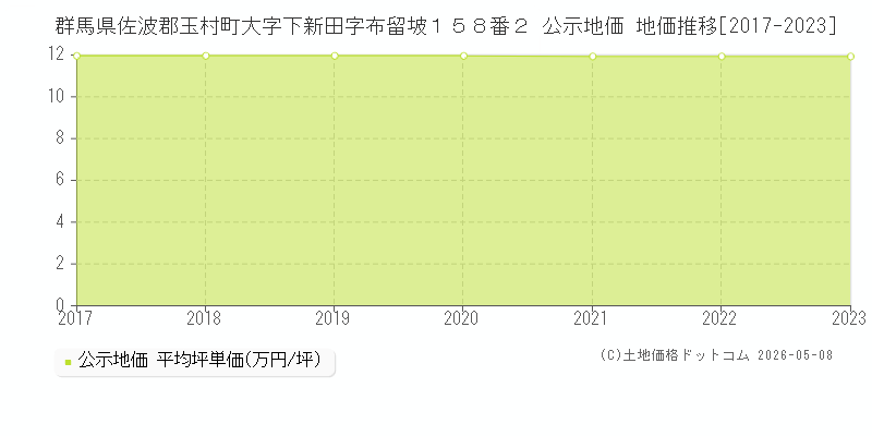 群馬県佐波郡玉村町大字下新田字布留坡１５８番２ 公示価格 地価推移[2017-2023]