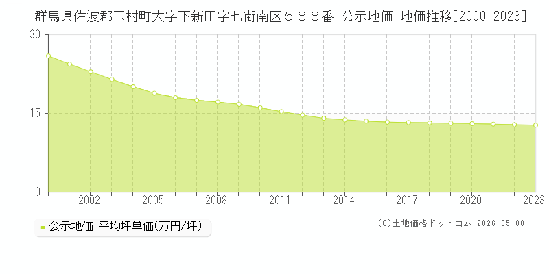 群馬県佐波郡玉村町大字下新田字七街南区５８８番 公示価格 地価推移[2000-2023]