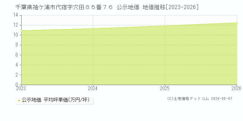 千葉県袖ケ浦市代宿字穴田８５番７６ 公示価格 地価推移[2023-2025]