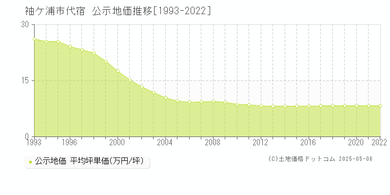 代宿(袖ケ浦市)の公示地価推移グラフ(坪単価)[1993-2022年]