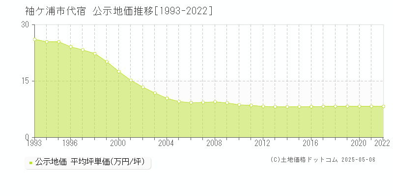 袖ケ浦市代宿の地価公示推移グラフ 