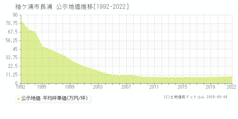 長浦(袖ケ浦市)の公示地価推移グラフ(坪単価)[1992-2022年]
