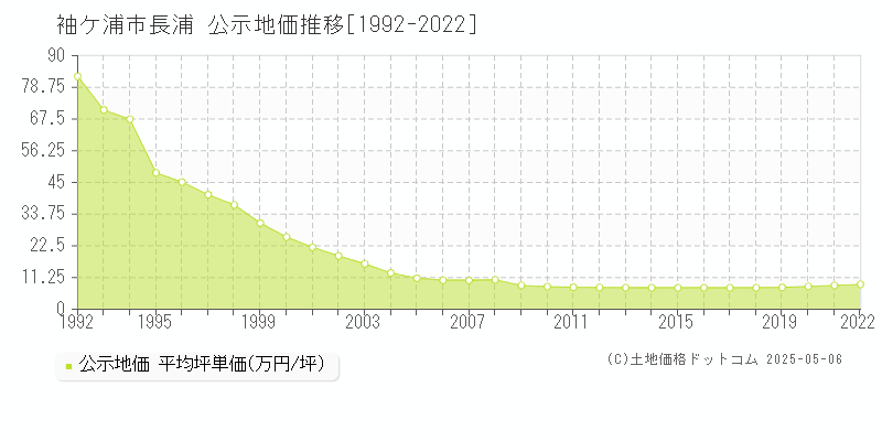 袖ケ浦市長浦の地価公示推移グラフ 